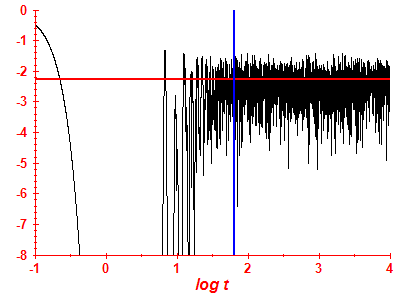 Survival probability log